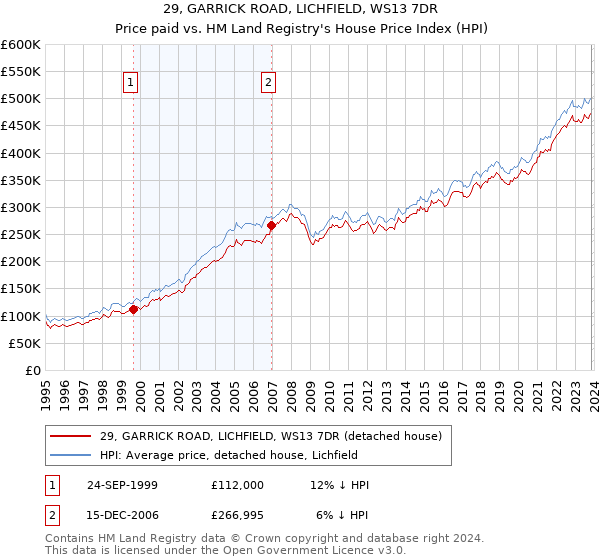 29, GARRICK ROAD, LICHFIELD, WS13 7DR: Price paid vs HM Land Registry's House Price Index