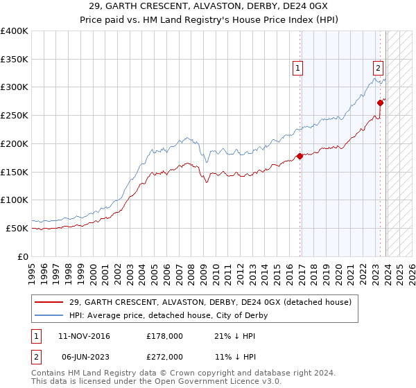 29, GARTH CRESCENT, ALVASTON, DERBY, DE24 0GX: Price paid vs HM Land Registry's House Price Index
