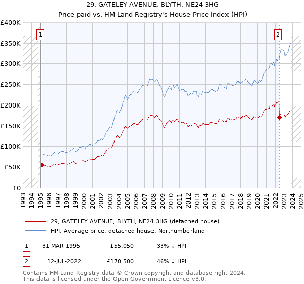 29, GATELEY AVENUE, BLYTH, NE24 3HG: Price paid vs HM Land Registry's House Price Index