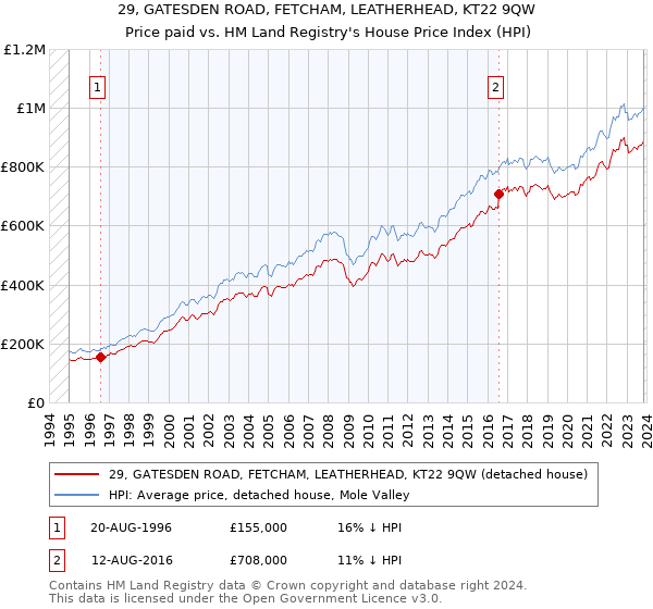 29, GATESDEN ROAD, FETCHAM, LEATHERHEAD, KT22 9QW: Price paid vs HM Land Registry's House Price Index