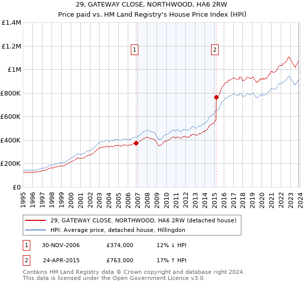 29, GATEWAY CLOSE, NORTHWOOD, HA6 2RW: Price paid vs HM Land Registry's House Price Index