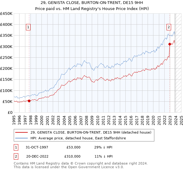 29, GENISTA CLOSE, BURTON-ON-TRENT, DE15 9HH: Price paid vs HM Land Registry's House Price Index