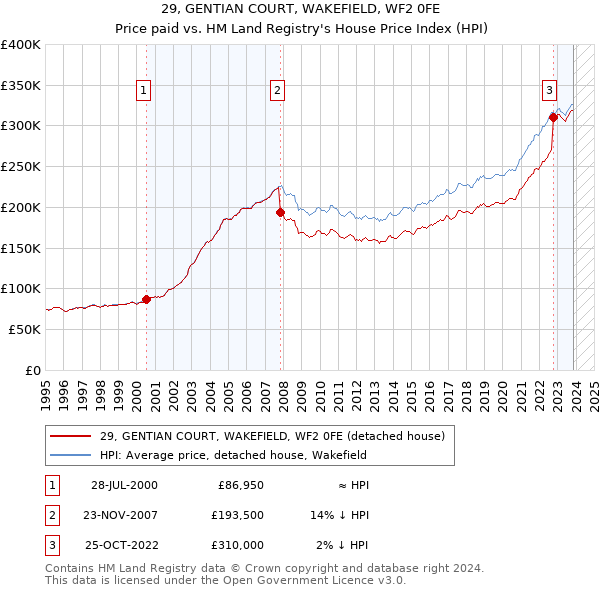 29, GENTIAN COURT, WAKEFIELD, WF2 0FE: Price paid vs HM Land Registry's House Price Index