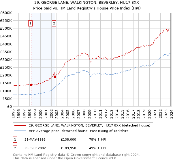 29, GEORGE LANE, WALKINGTON, BEVERLEY, HU17 8XX: Price paid vs HM Land Registry's House Price Index