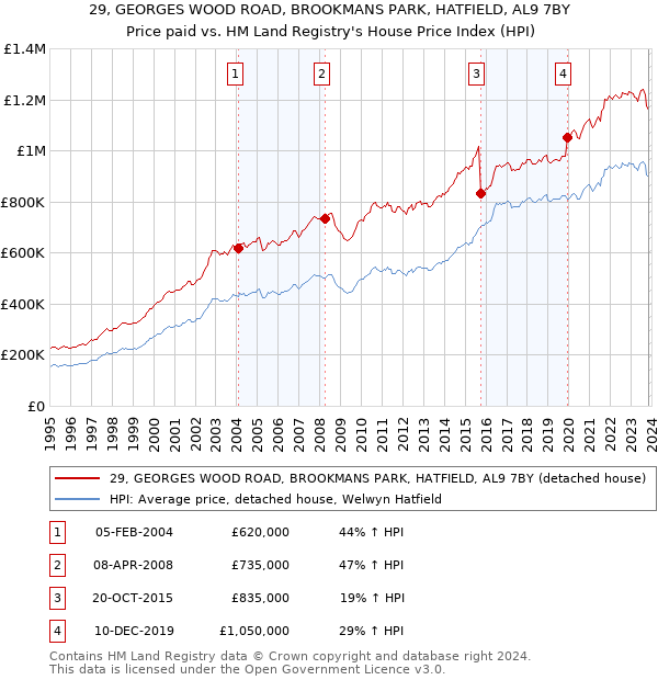 29, GEORGES WOOD ROAD, BROOKMANS PARK, HATFIELD, AL9 7BY: Price paid vs HM Land Registry's House Price Index