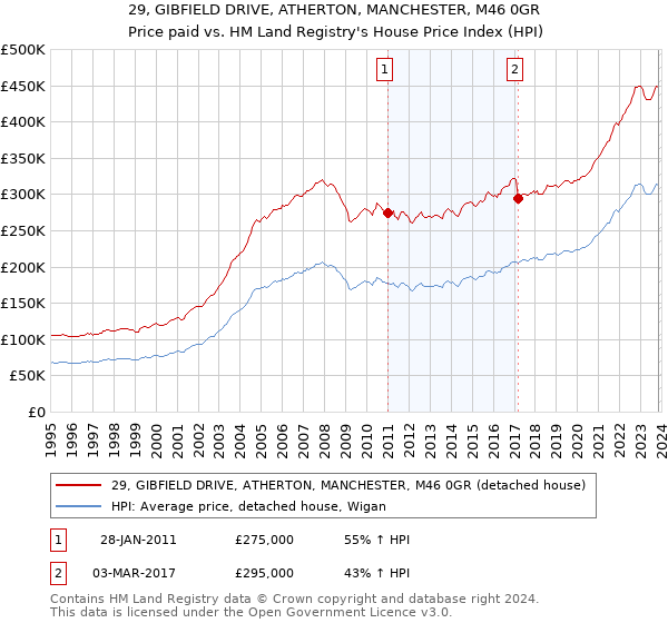 29, GIBFIELD DRIVE, ATHERTON, MANCHESTER, M46 0GR: Price paid vs HM Land Registry's House Price Index