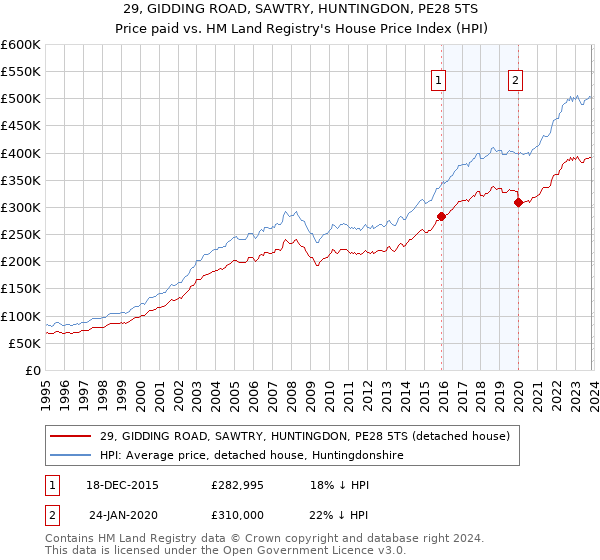 29, GIDDING ROAD, SAWTRY, HUNTINGDON, PE28 5TS: Price paid vs HM Land Registry's House Price Index