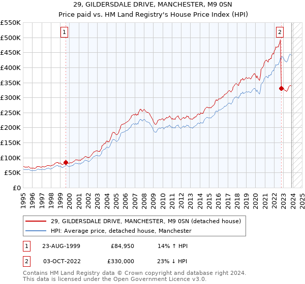 29, GILDERSDALE DRIVE, MANCHESTER, M9 0SN: Price paid vs HM Land Registry's House Price Index