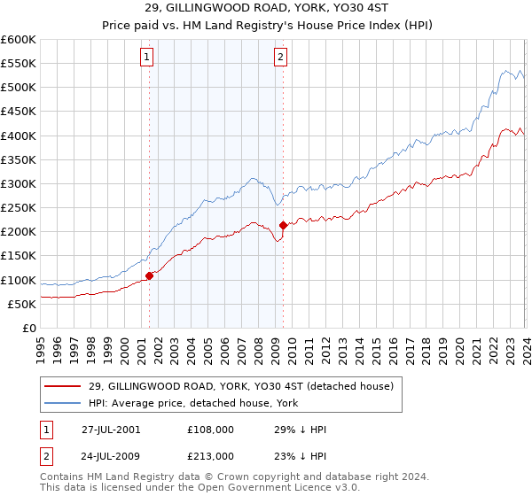 29, GILLINGWOOD ROAD, YORK, YO30 4ST: Price paid vs HM Land Registry's House Price Index