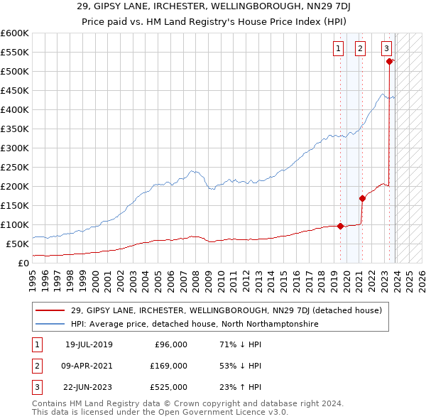 29, GIPSY LANE, IRCHESTER, WELLINGBOROUGH, NN29 7DJ: Price paid vs HM Land Registry's House Price Index