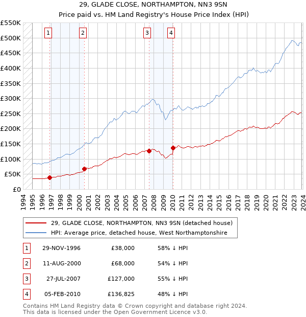 29, GLADE CLOSE, NORTHAMPTON, NN3 9SN: Price paid vs HM Land Registry's House Price Index