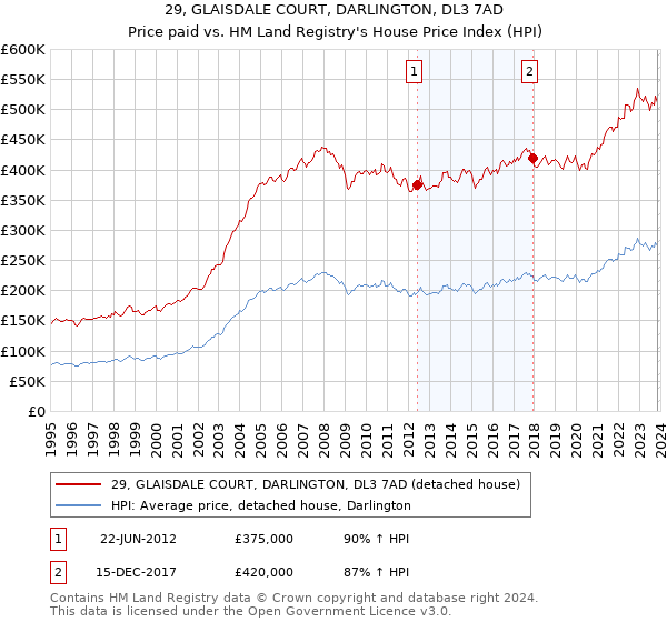 29, GLAISDALE COURT, DARLINGTON, DL3 7AD: Price paid vs HM Land Registry's House Price Index