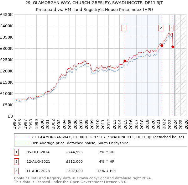 29, GLAMORGAN WAY, CHURCH GRESLEY, SWADLINCOTE, DE11 9JT: Price paid vs HM Land Registry's House Price Index
