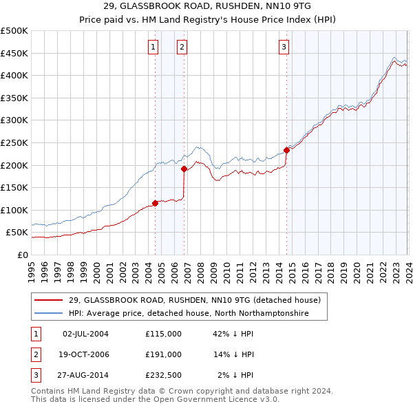 29, GLASSBROOK ROAD, RUSHDEN, NN10 9TG: Price paid vs HM Land Registry's House Price Index