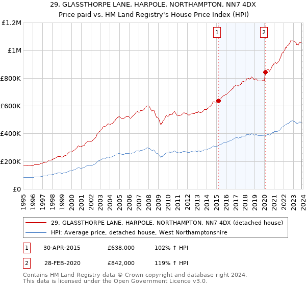 29, GLASSTHORPE LANE, HARPOLE, NORTHAMPTON, NN7 4DX: Price paid vs HM Land Registry's House Price Index