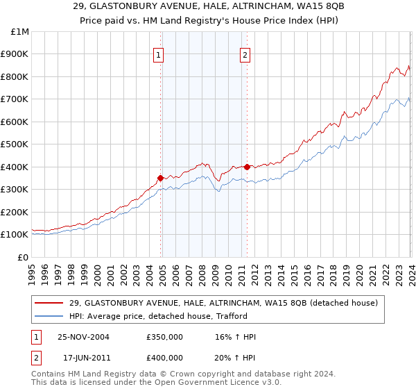 29, GLASTONBURY AVENUE, HALE, ALTRINCHAM, WA15 8QB: Price paid vs HM Land Registry's House Price Index
