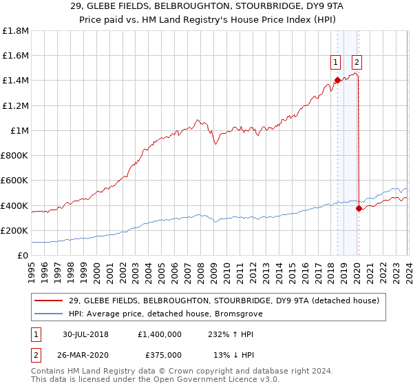 29, GLEBE FIELDS, BELBROUGHTON, STOURBRIDGE, DY9 9TA: Price paid vs HM Land Registry's House Price Index