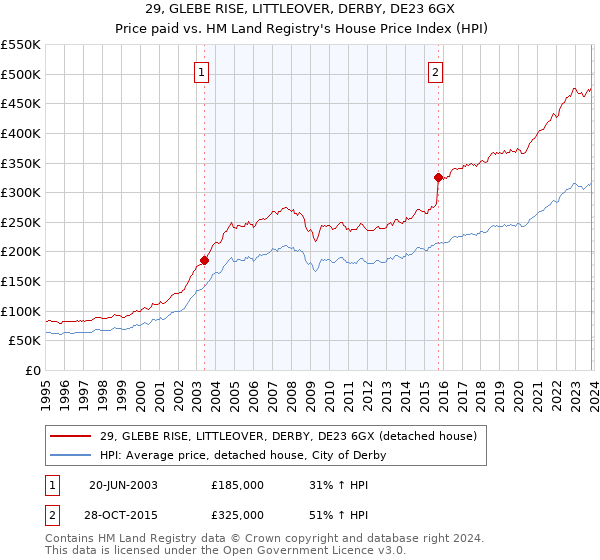 29, GLEBE RISE, LITTLEOVER, DERBY, DE23 6GX: Price paid vs HM Land Registry's House Price Index