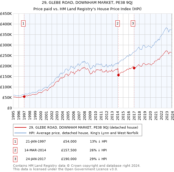 29, GLEBE ROAD, DOWNHAM MARKET, PE38 9QJ: Price paid vs HM Land Registry's House Price Index
