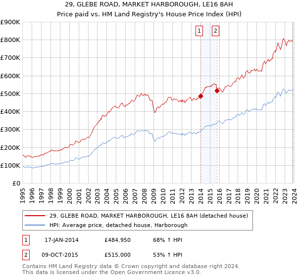 29, GLEBE ROAD, MARKET HARBOROUGH, LE16 8AH: Price paid vs HM Land Registry's House Price Index