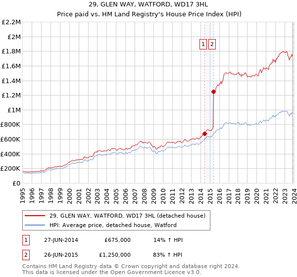 29, GLEN WAY, WATFORD, WD17 3HL: Price paid vs HM Land Registry's House Price Index