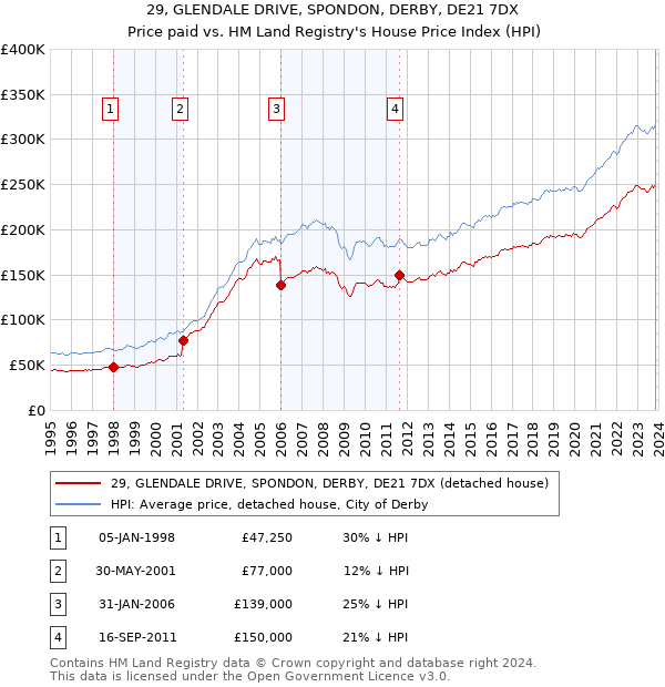 29, GLENDALE DRIVE, SPONDON, DERBY, DE21 7DX: Price paid vs HM Land Registry's House Price Index