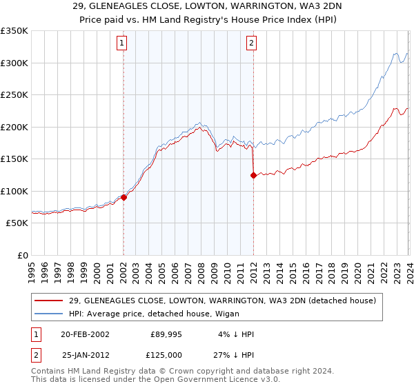 29, GLENEAGLES CLOSE, LOWTON, WARRINGTON, WA3 2DN: Price paid vs HM Land Registry's House Price Index