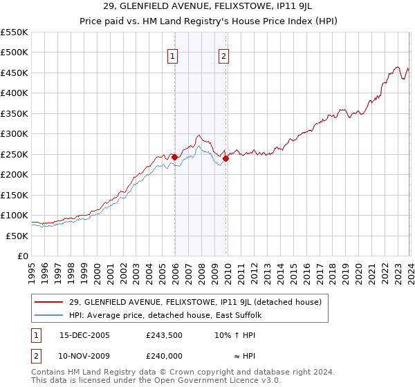 29, GLENFIELD AVENUE, FELIXSTOWE, IP11 9JL: Price paid vs HM Land Registry's House Price Index