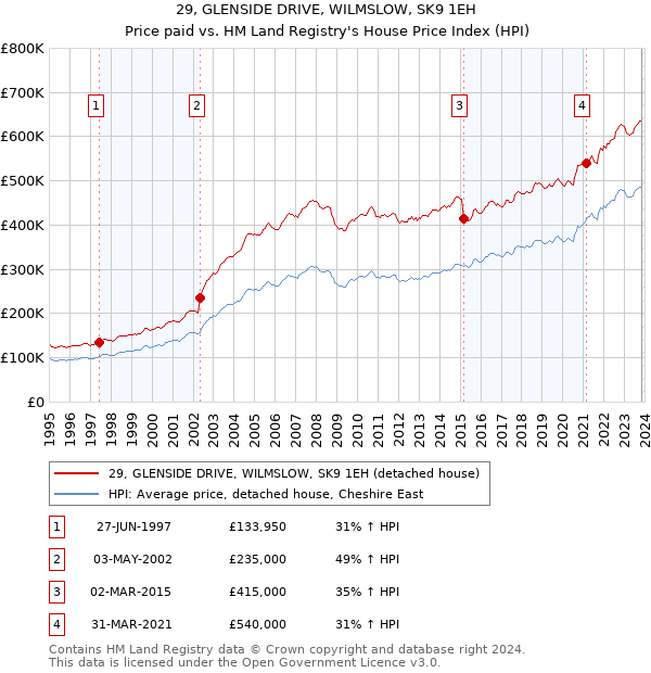 29, GLENSIDE DRIVE, WILMSLOW, SK9 1EH: Price paid vs HM Land Registry's House Price Index