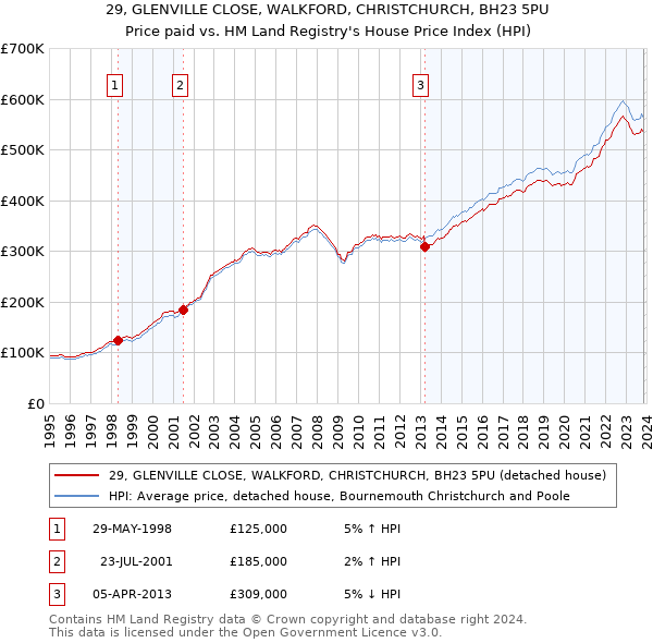 29, GLENVILLE CLOSE, WALKFORD, CHRISTCHURCH, BH23 5PU: Price paid vs HM Land Registry's House Price Index