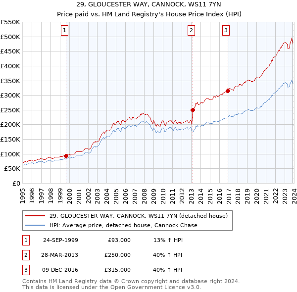 29, GLOUCESTER WAY, CANNOCK, WS11 7YN: Price paid vs HM Land Registry's House Price Index
