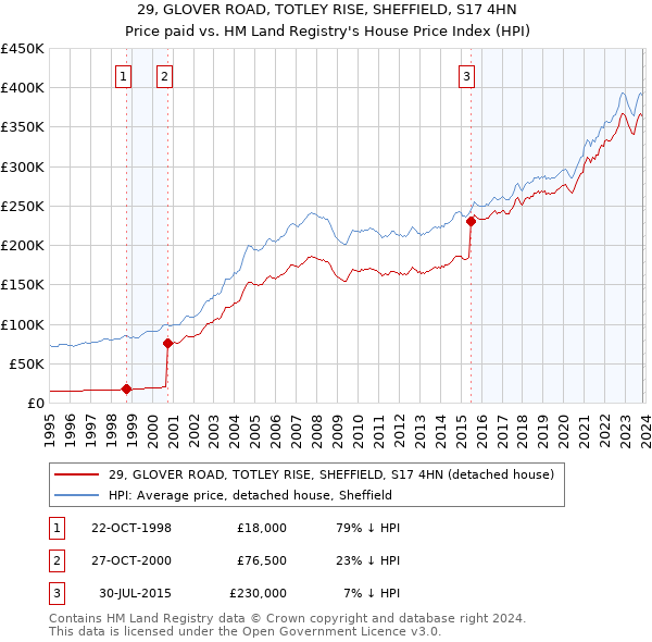 29, GLOVER ROAD, TOTLEY RISE, SHEFFIELD, S17 4HN: Price paid vs HM Land Registry's House Price Index