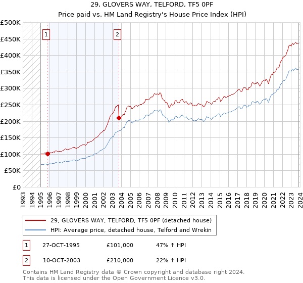 29, GLOVERS WAY, TELFORD, TF5 0PF: Price paid vs HM Land Registry's House Price Index