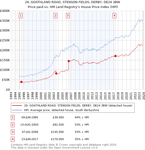 29, GOATHLAND ROAD, STENSON FIELDS, DERBY, DE24 3BW: Price paid vs HM Land Registry's House Price Index