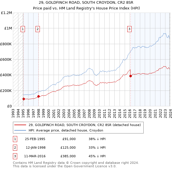 29, GOLDFINCH ROAD, SOUTH CROYDON, CR2 8SR: Price paid vs HM Land Registry's House Price Index