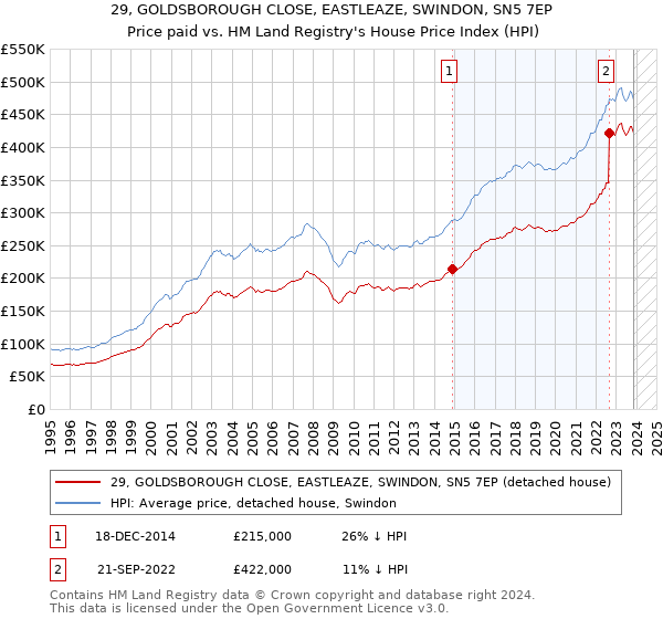 29, GOLDSBOROUGH CLOSE, EASTLEAZE, SWINDON, SN5 7EP: Price paid vs HM Land Registry's House Price Index