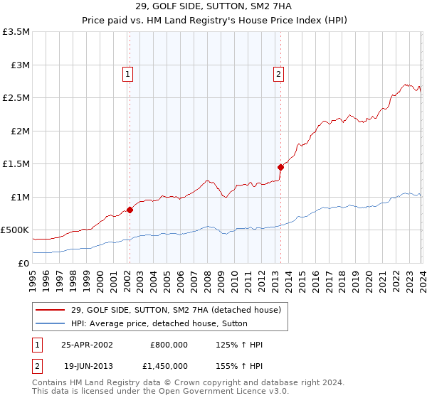 29, GOLF SIDE, SUTTON, SM2 7HA: Price paid vs HM Land Registry's House Price Index