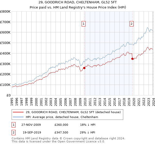 29, GOODRICH ROAD, CHELTENHAM, GL52 5FT: Price paid vs HM Land Registry's House Price Index