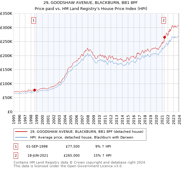 29, GOODSHAW AVENUE, BLACKBURN, BB1 8PF: Price paid vs HM Land Registry's House Price Index