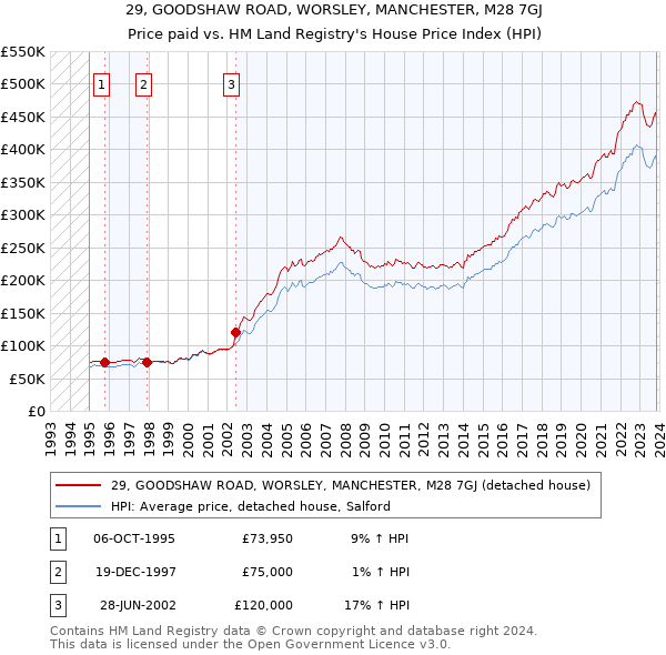 29, GOODSHAW ROAD, WORSLEY, MANCHESTER, M28 7GJ: Price paid vs HM Land Registry's House Price Index