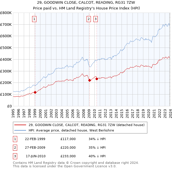29, GOODWIN CLOSE, CALCOT, READING, RG31 7ZW: Price paid vs HM Land Registry's House Price Index