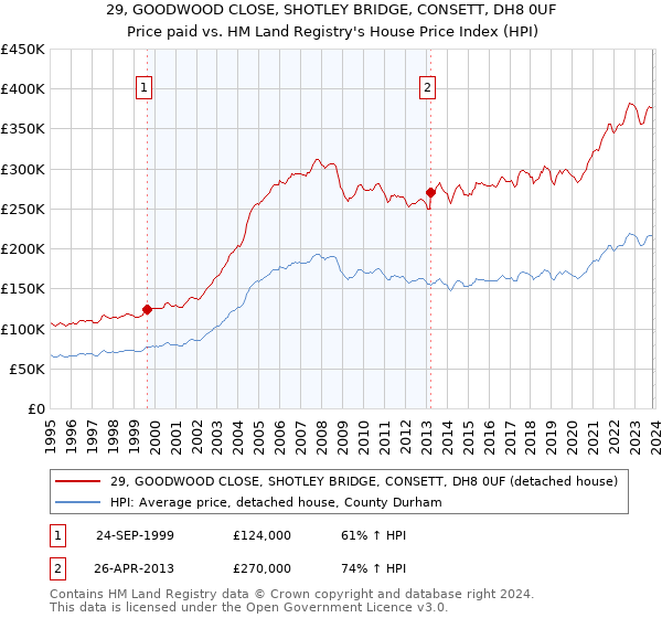 29, GOODWOOD CLOSE, SHOTLEY BRIDGE, CONSETT, DH8 0UF: Price paid vs HM Land Registry's House Price Index