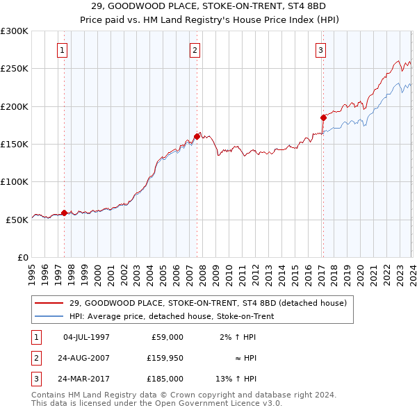 29, GOODWOOD PLACE, STOKE-ON-TRENT, ST4 8BD: Price paid vs HM Land Registry's House Price Index