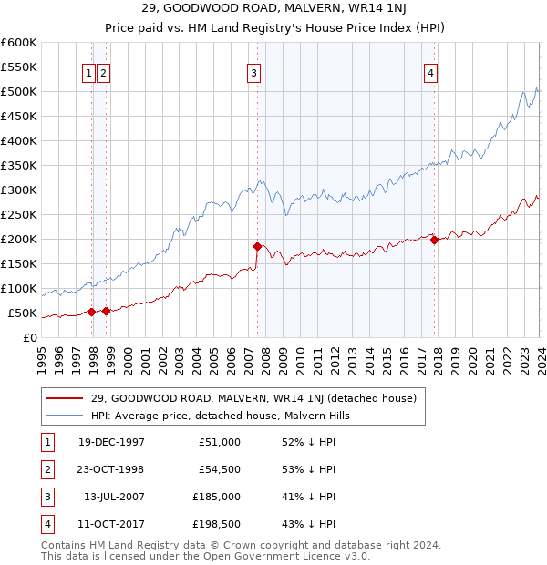 29, GOODWOOD ROAD, MALVERN, WR14 1NJ: Price paid vs HM Land Registry's House Price Index