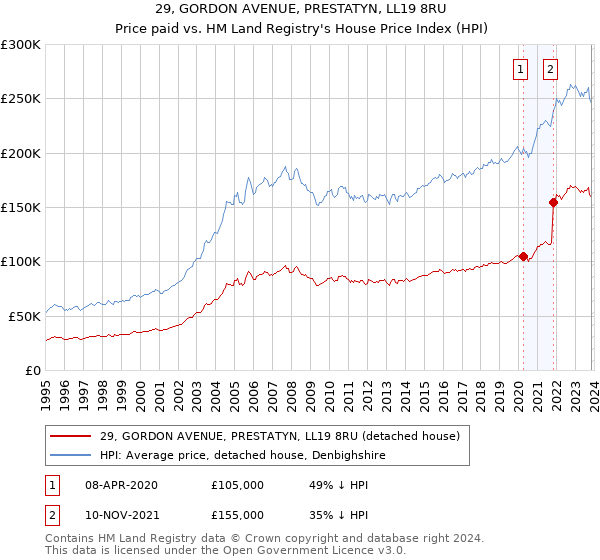 29, GORDON AVENUE, PRESTATYN, LL19 8RU: Price paid vs HM Land Registry's House Price Index