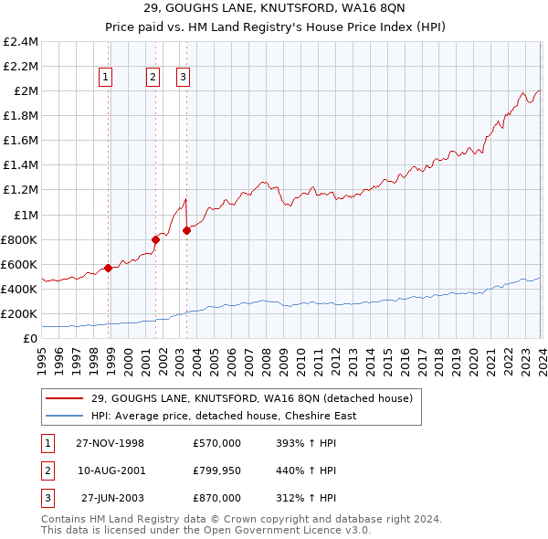 29, GOUGHS LANE, KNUTSFORD, WA16 8QN: Price paid vs HM Land Registry's House Price Index