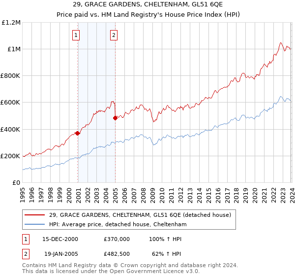 29, GRACE GARDENS, CHELTENHAM, GL51 6QE: Price paid vs HM Land Registry's House Price Index