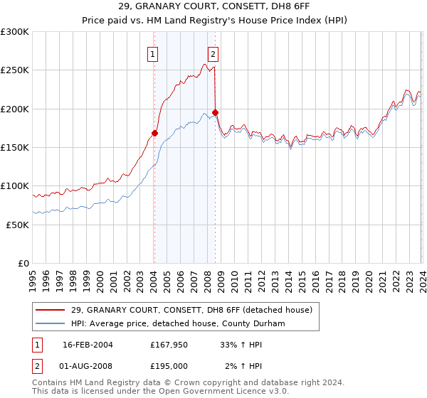 29, GRANARY COURT, CONSETT, DH8 6FF: Price paid vs HM Land Registry's House Price Index