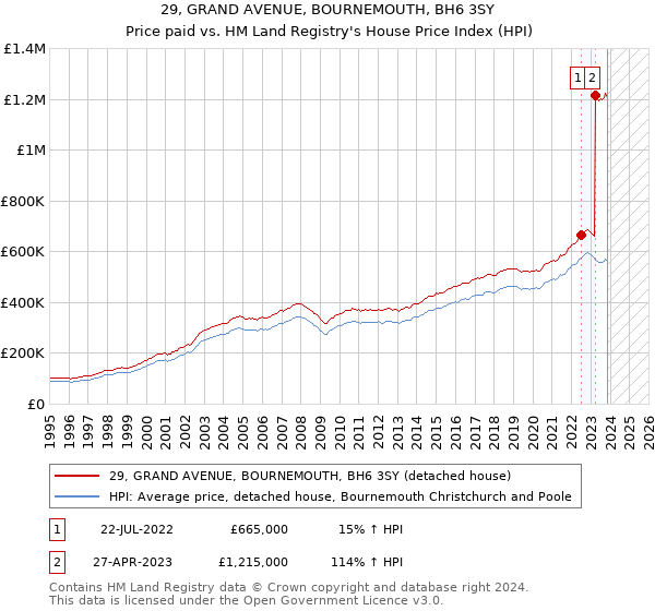 29, GRAND AVENUE, BOURNEMOUTH, BH6 3SY: Price paid vs HM Land Registry's House Price Index