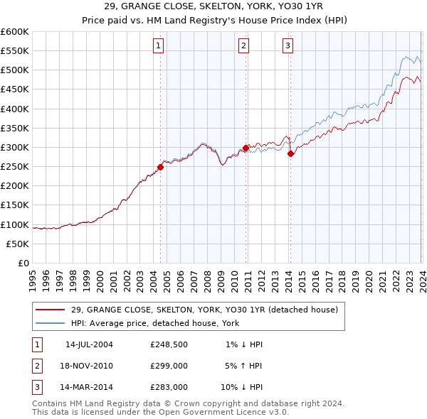 29, GRANGE CLOSE, SKELTON, YORK, YO30 1YR: Price paid vs HM Land Registry's House Price Index